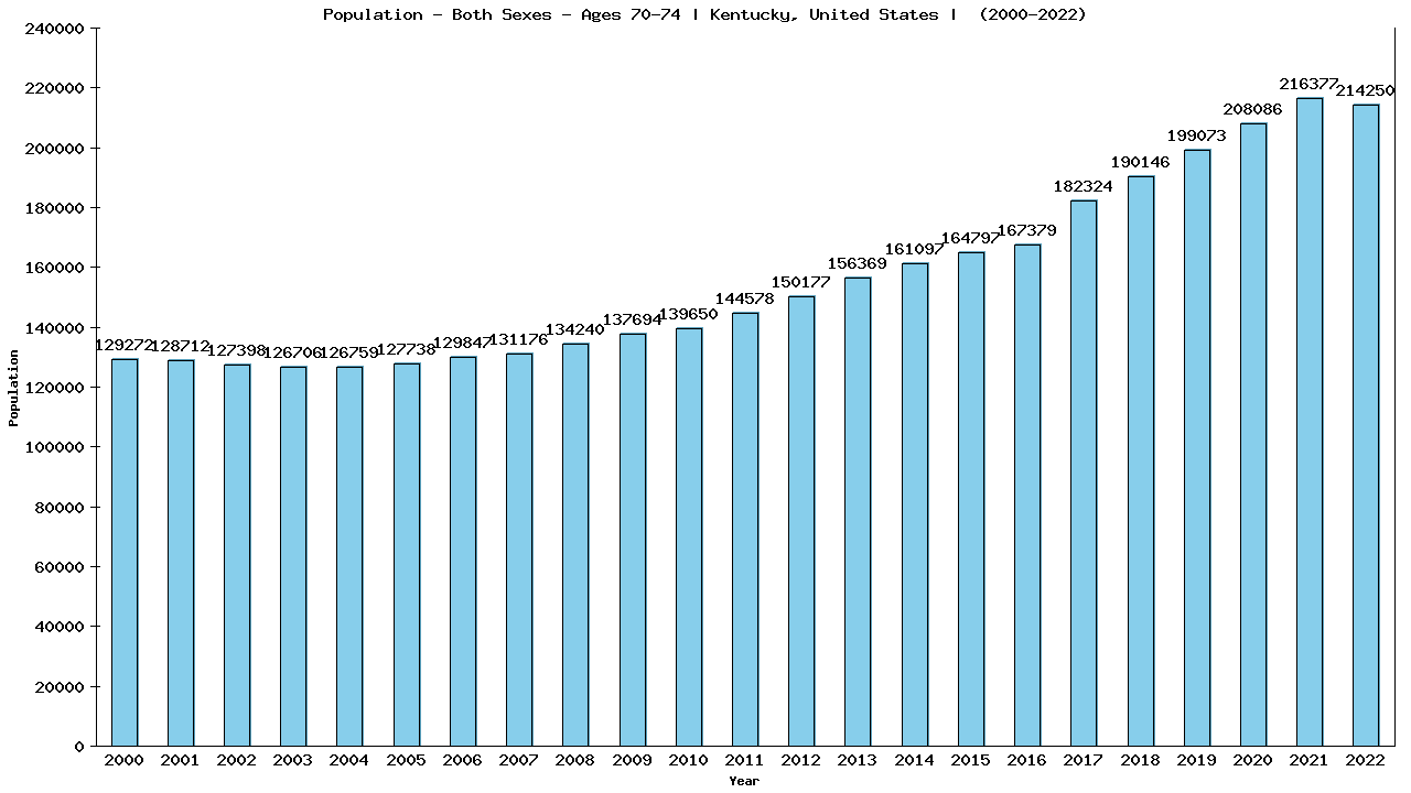 Graph showing Populalation - Elderly Men And Women - Aged 70-74 - [2000-2022] | Kentucky, United-states